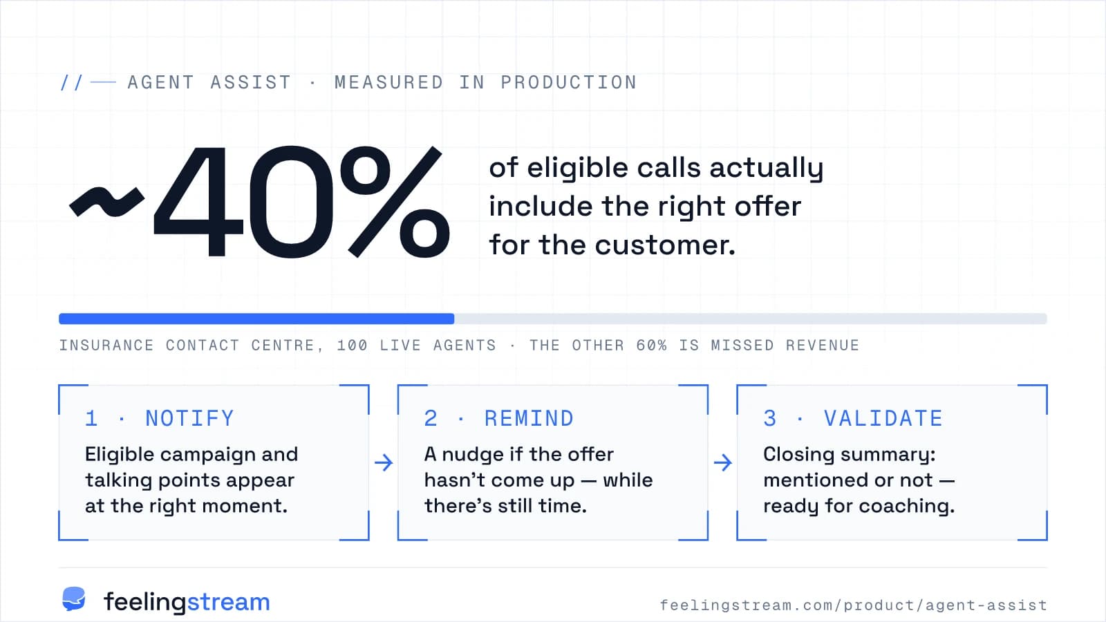 Agent Assist: about 40% of eligible calls actually include the right offer — notify, remind, validate