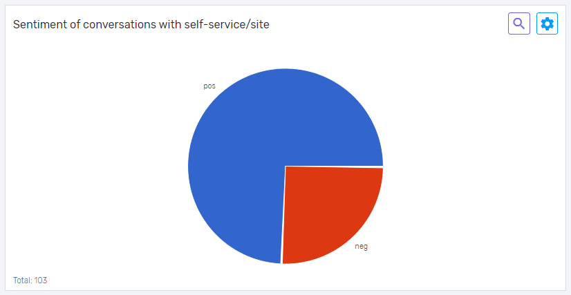 finding actionable insights with analysis